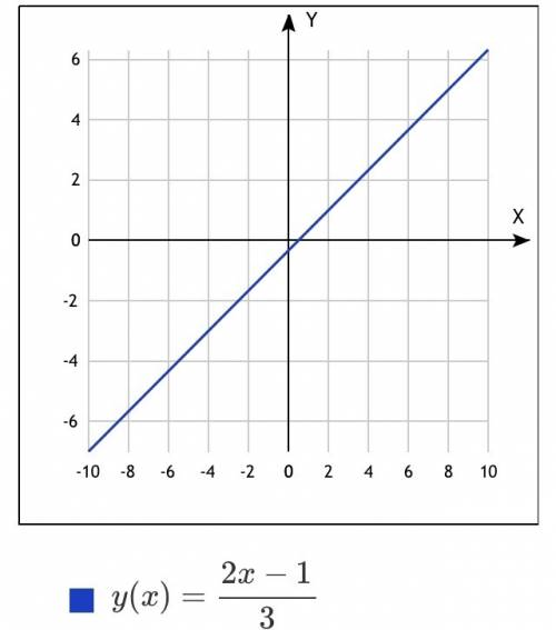 Запишите уравнения прямой параллельной прямой 2x-3y+2=0 проходящей через точку (2,1)