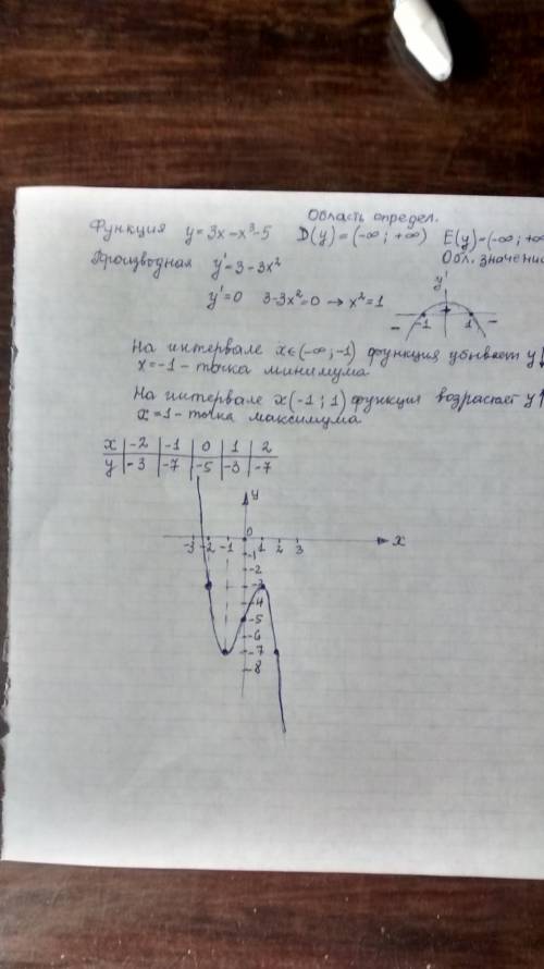 Построить график функции y=3x-x^3-5