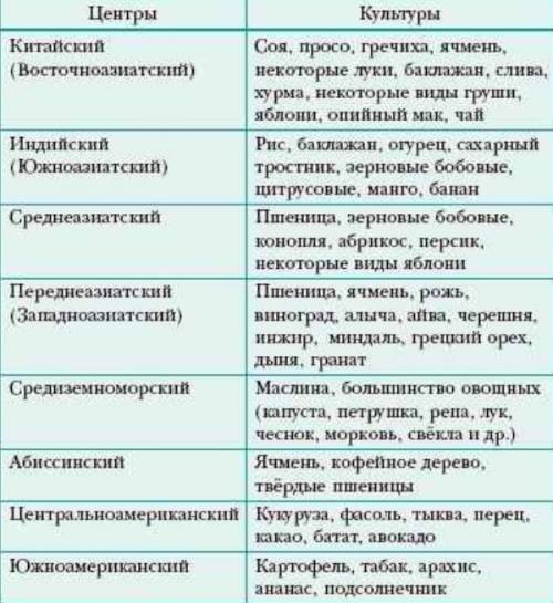 Сорта культурных растений? откуда они взялись