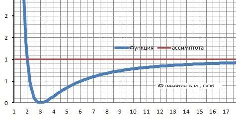 Исследовать функцию и составить ее график (x^3-27x+54)/(x^3)