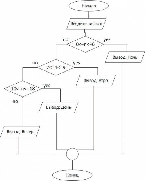 Нужно сделать блок схему по этой программе program opredeleniesutok; var n: integer; begin write('вв