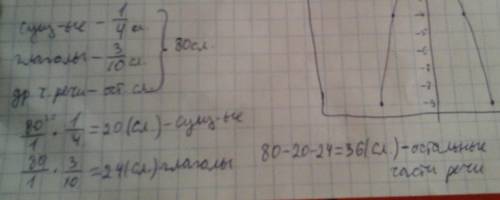 Решите дан 15 в 80 слов из них 1/4 слов составляет имена существительные 3 /10 глаголы остальную час