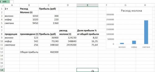 Продукцией городского молочного завода являются молоко, кефир и сметана. на производства 1 т молока,