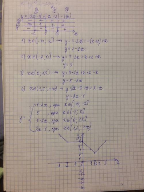 Построить график функции y= |2x-3|+|x+2|-|x|