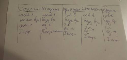 Определить вид время лицо число спряжение строят ходит пройдет станет будет
