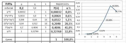 Вкуче картофеля имеется 20% клубней пораженных болезнью. какова вероятность того, что среди 5-ти нау