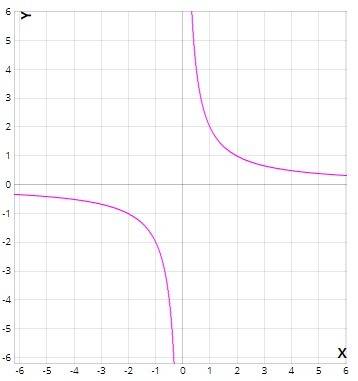 Постройте график функций y=2\x ; и график функций y=0.1 \x