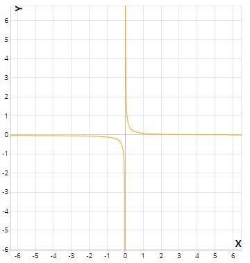 Постройте график функций y=2\x ; и график функций y=0.1 \x