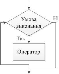 Запишите операторы цикла с предусловием и начертите схему к нему.