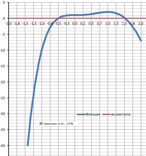 Найти наибольшее и наименьшее значение на отрезке f(x)=x^5-5x^4+5x^3+1 ; [-2; 2]