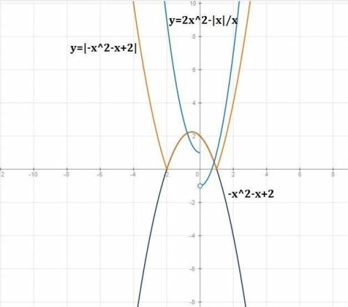 Постройте графики функции а) у=-х^2-х+2 б) у=|-х^2-х+2| в) у=2х^2-|х|/х