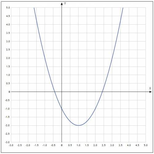 График функции у=х^2+bx+c проходит через точки (-1; 2) и (3; 2) а)найдите коэффициент b б)постройте