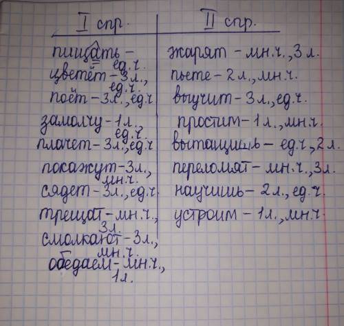 Прочитай глаголы, укажи их лицо и число. пищать, цветёт, поёт, жарят, пьёте, замолчу, плачет, покажу