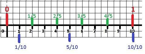 Начертите отрезок и покажите на нем 1/5 и 1/10 доли. и если можно на бумаге нарисуйте и сфоткайте пр