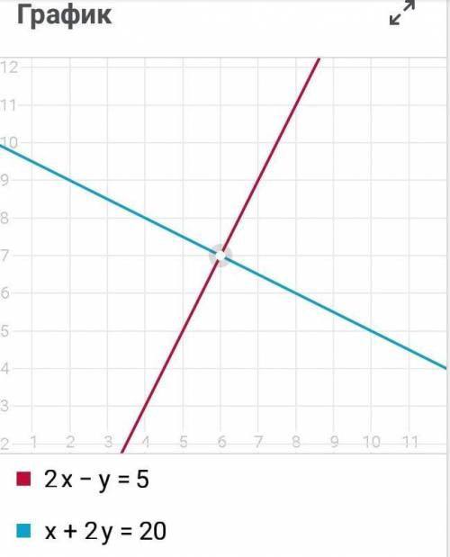 Решите систему уравнений графически: 2х-у=5 х+2у=20