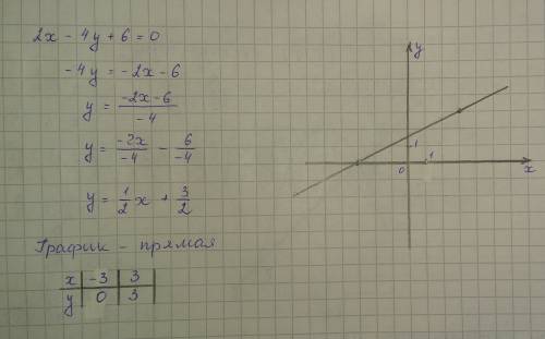 Построить график уравнения 2х-4у+6=0