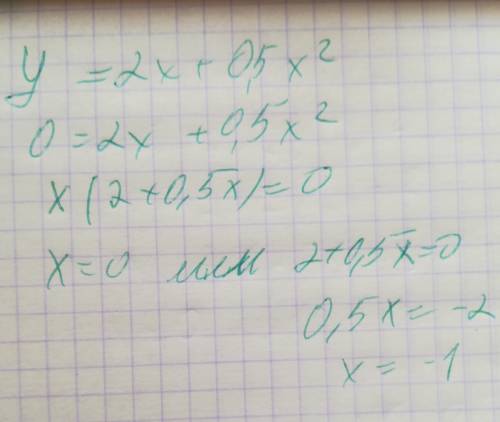 Наименьшее значение функции y =2x+0.5x^2 равно