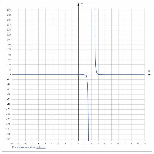 А)y=(x+3)^-4 б)1/(x-2)^7 р.s./-это знак деления,^-знак степени