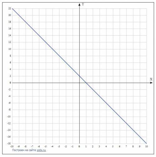 Постройте график функции y=2-2x пересекает ли точку b(8; -14) укажите вид функции