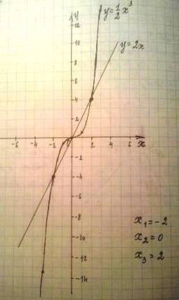 1) постройте график функции y=1/2x^3 2) решите графически уравнение 1/2x^3 = 2x