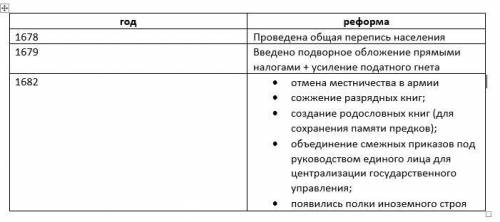 Таблица : реформы фёдора алексеевича романова