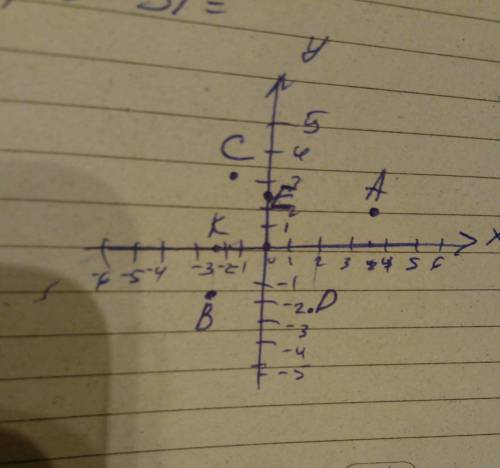 На координатнок плоскости постройте точки: a(3,5; 2), b(-2,5; -1,5), c(-1,8,3), d(2; -2,2), e(0; 2,5