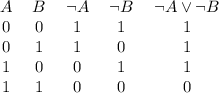 \begin{tabular}{ccccc}&#10;$A$ & $B$ & $ \lnot A$ & $ \lnot B$ & $ \lnot A \lor \lnot B$ \\&#10;\midrule&#10;0 & 0 & 1 & 1 & 1\\&#10;0 & 1 & 1 & 0 & 1\\&#10;1 & 0 & 0 & 1 & 1\\&#10;1 & 1 & 0 & 0 & 0\\&#10;\end{tabular}