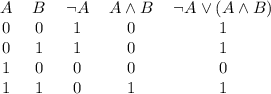 \begin{tabular}{ccccc}&#10;$A$ & $B$ & $ \lnot A$ & $A \land B$ & $ \lnot A \lor (A \land B)$ \\&#10;\midrule&#10;0 & 0 & 1 & 0 & 1\\&#10;0 & 1 & 1 & 0 & 1\\&#10;1 & 0 & 0 & 0 & 0\\&#10;1 & 1 & 0 & 1 & 1\\&#10;\end{tabular}