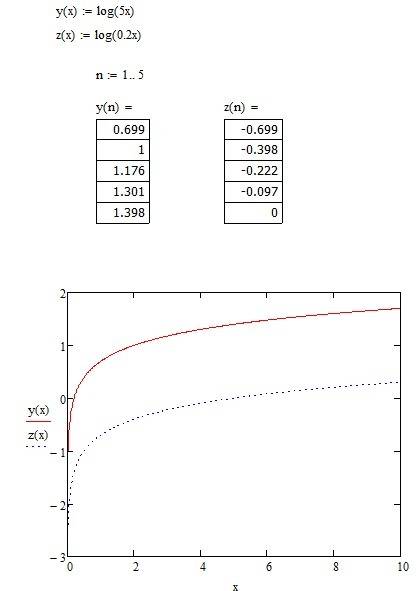 Постройте графики функций y=log5x и y=log0,2x и указать свойства