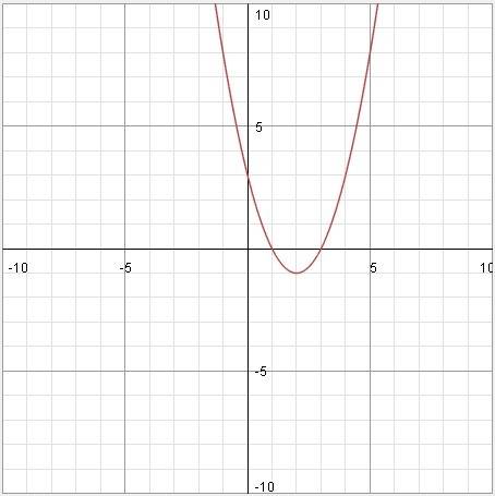 Исследуйте функцию и постройте её график: f(x)=x^2-4x+3﻿﻿