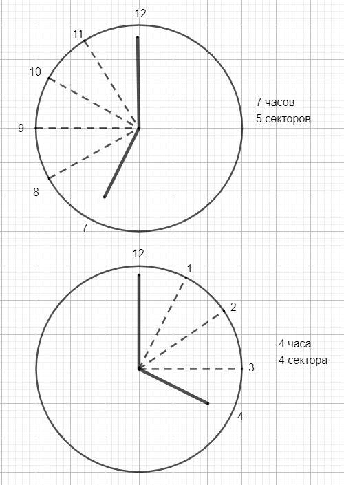 Какой наименьший угол в градусах образуют минутная и часовая стрелки в семь часов утра? какой наимен