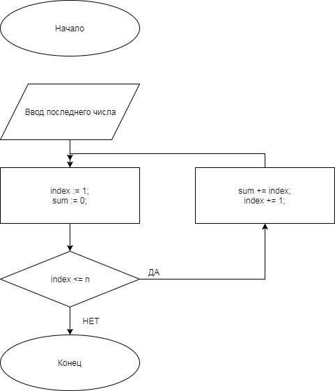 Поиск суммы от 1 до n. составить блок схему