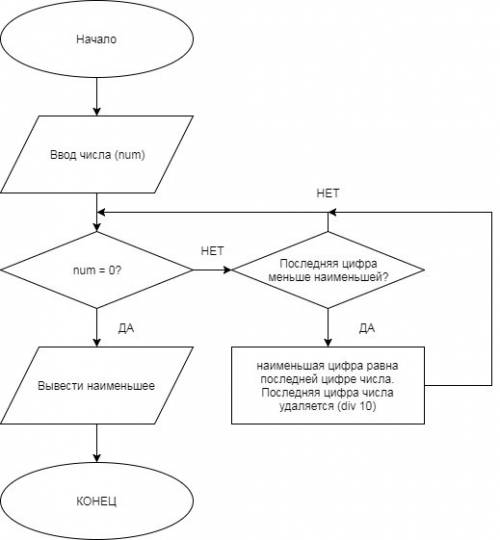 Поиск минимальной цифры в целом числе n.составить блок схему