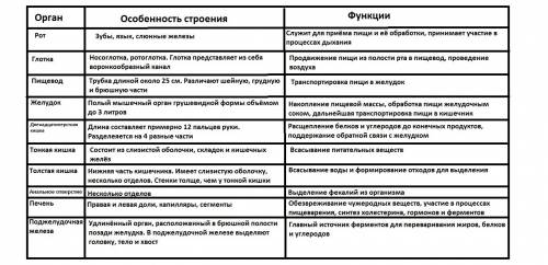 Надо до завтрашнего дня. надо сделать таблицу на тему органы пищеварения в таблице 3 столбик 1 сто