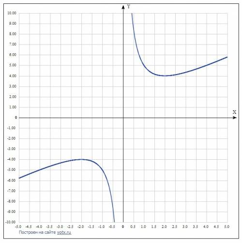 Найдите точки экстремума и интервала монотонности функции y=x^2(степени)+4/деленое/черта дроби/x