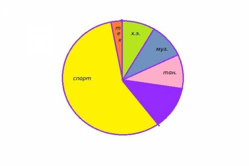 Построить круговую диаграмму про класс на тему посещение кружков и секций учащихся в 6 г если 18 чел