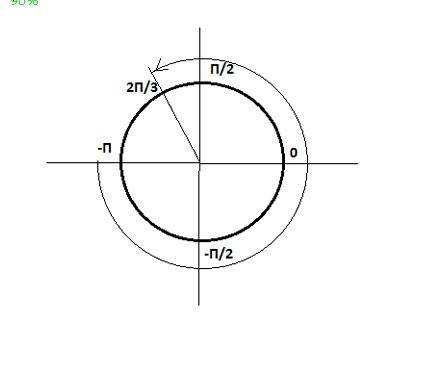 Покажите на круге интервал [-п; 2п/3]