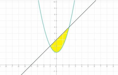 Найдите площадь фигуры ,ограниченной графиками функций у=х^2+2, у=4+х !