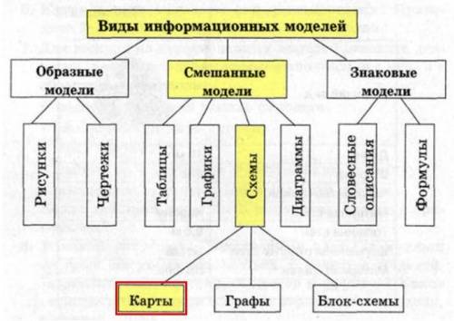 Можно ли карту города назвать информационной моделью? обоснуйте ответ.