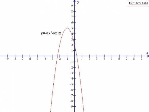 Постройте график функции: а) y = – 3x2 – 6x + 2. б) y = 4x2 + 8x – 1