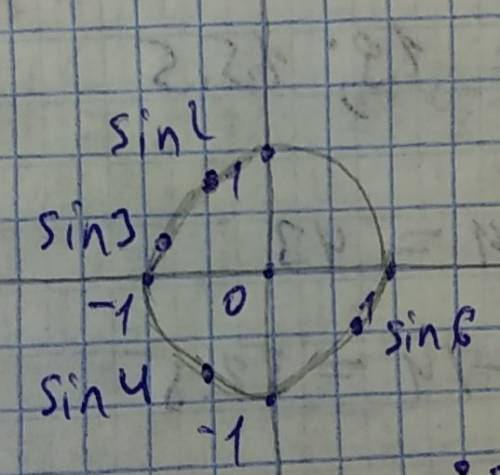 Расположите в порядке возрастания числа sin2; sin3; 1; sin4; sin6 и желательно объясните как это дел