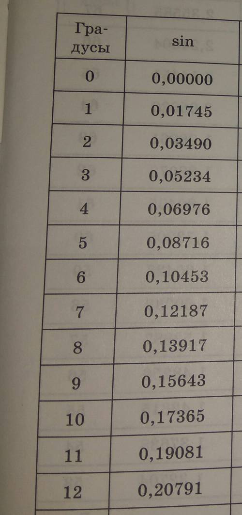 Расположите в порядке возрастания числа sin2; sin3; 1; sin4; sin6 и желательно объясните как это дел