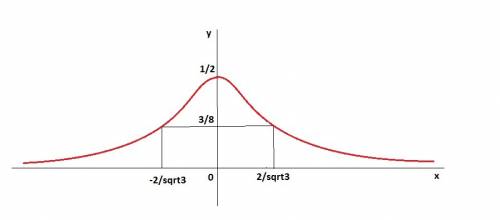 Построить график функции подробно и с разъяснением y=2/(x^2+4)