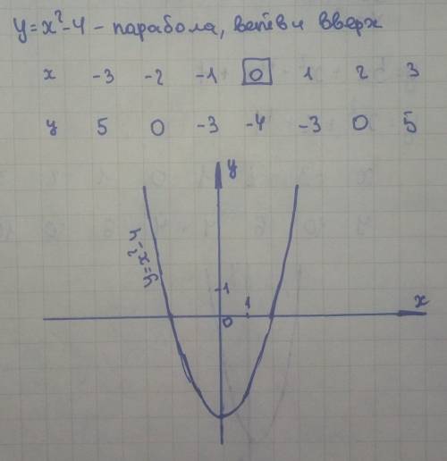 Постройте график функции y = x² - 4