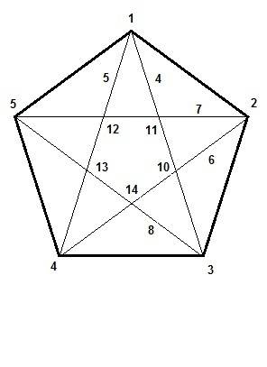 Вершины правильного пятиугольника занумеровали числами от 1 до 5. каждой диагонали приписали число,