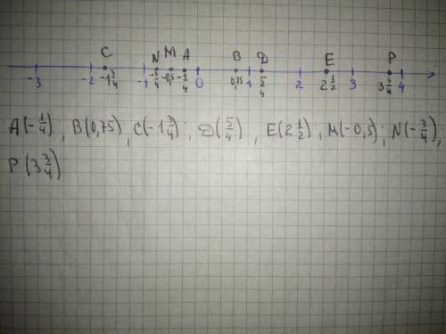 Начертите кор.прямую с ед.отрезком 4 клетки и отметить точки: а минус 1/4 в 0,75 с минус одна целая