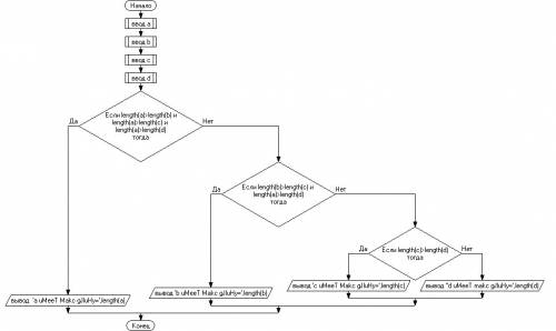 Даны четыре слова, напечатать слово, имеющее максимальную длину! это паскаль,напишите программу ,по