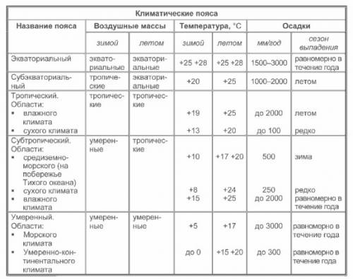 Таблица по климатичесая по южной америки