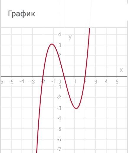 Для функции y=x^3-4x найдите первообразную, график которой проходит через точку m (2; 24)