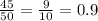 \frac{45}{50} = \frac{9}{10} = 0.9